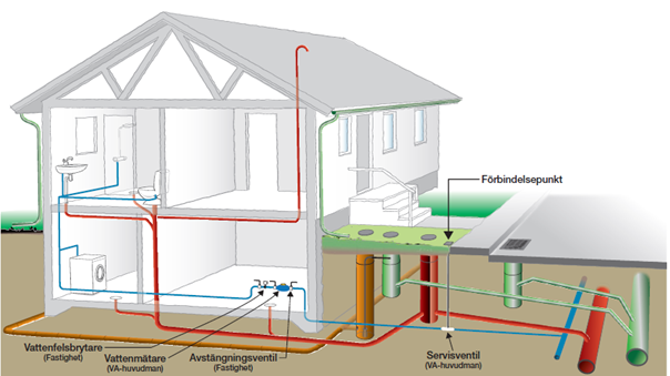Bild som beskriver vattenledning i ett hus.